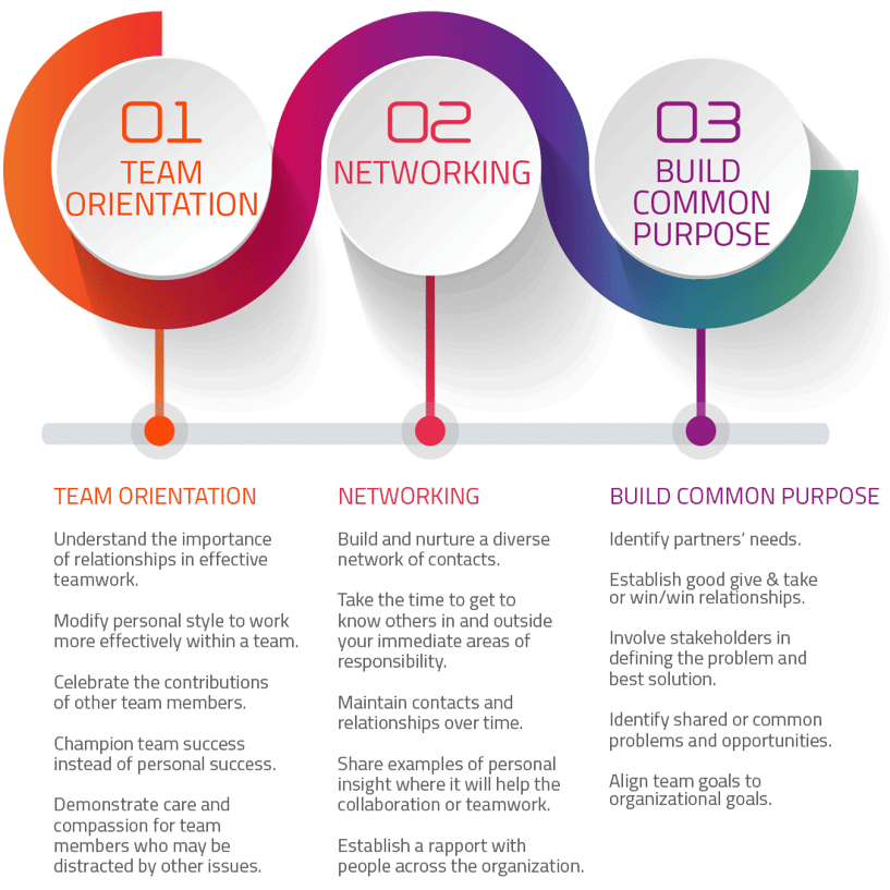 3 Areas of Focus To Improve Collaboration