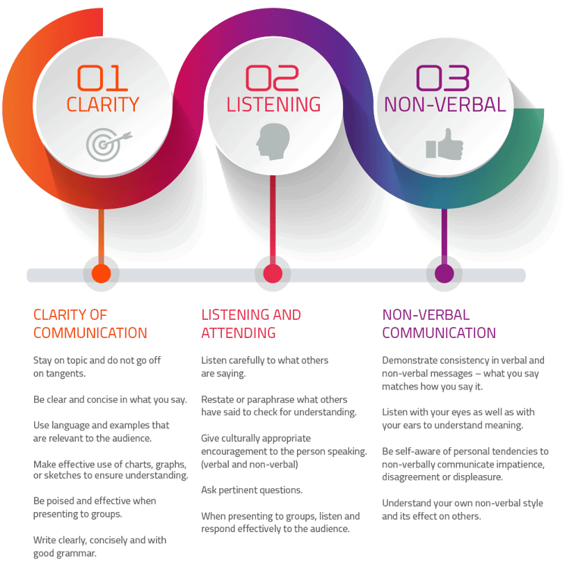 To start improving your communication skills, focus on these three areas: clarity, listening and non-verbal communication.