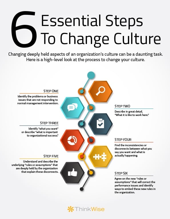 6 Essential Steps To Culture Change - Infographic