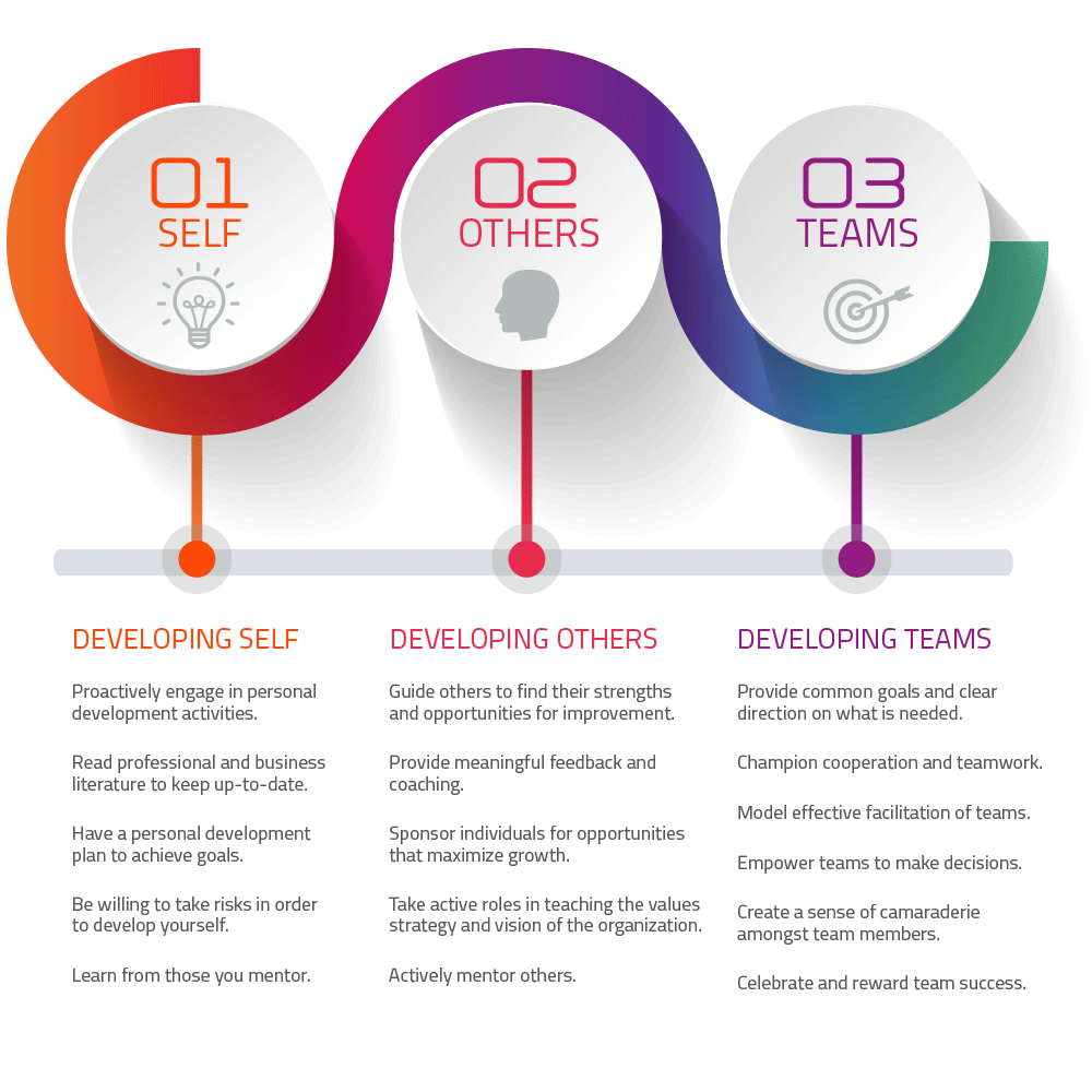 3 Areas Of Focus To Improve Developmental Leadership