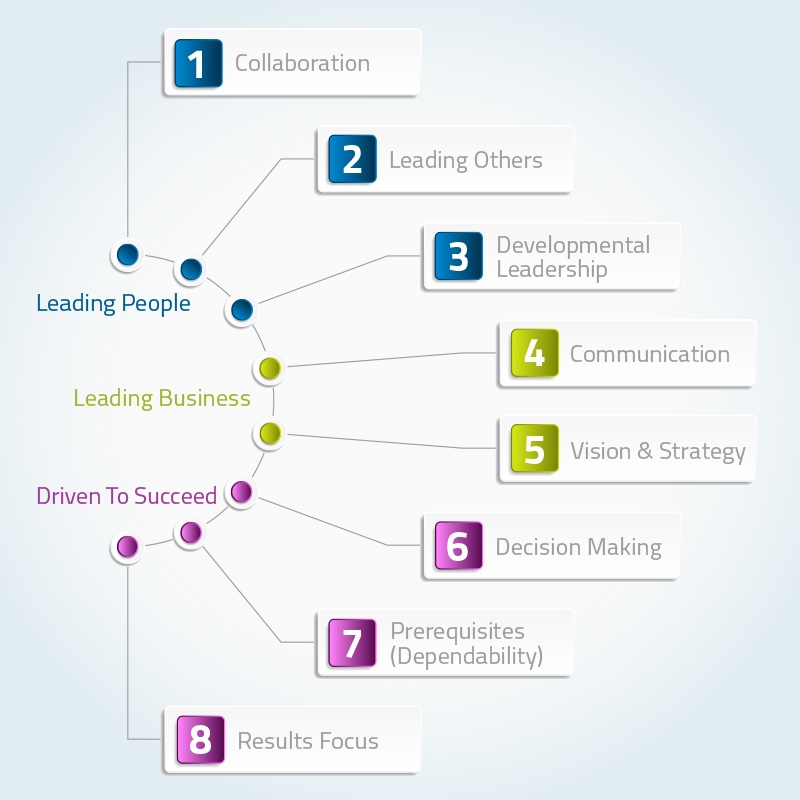 The 8 Most Important Leadership Behaviors